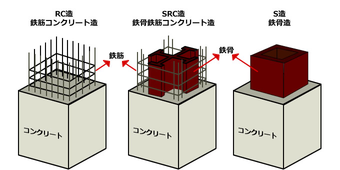 建物（マンション）の構造、S造、RC造、SRC造の違いを知るには！？